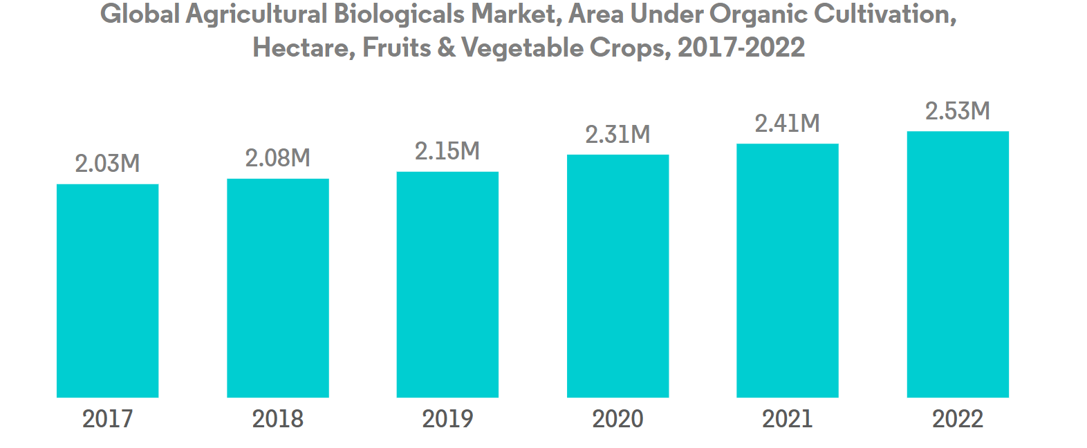 United States Biopesticides Market
